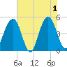 Clouter Creek North entrance tide chart for Saturday, June 1, 2024