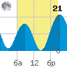 Clouter Creek North entrance tide chart for Friday, June 21, 2024