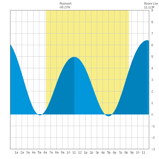 Clouter Creek North entrance tide chart for Monday, June 24, 2024
