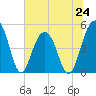 Clouter Creek North entrance tide chart for Monday, June 24, 2024