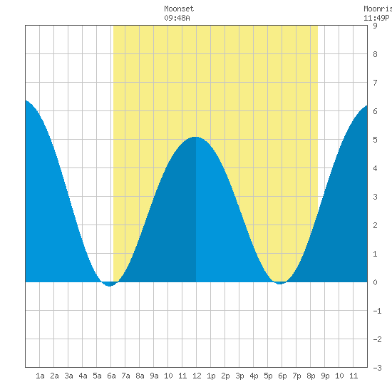 Clouter Creek North entrance tide chart for Tuesday, June 25, 2024