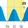 Clouter Creek North entrance tide chart for Tuesday, June 25, 2024