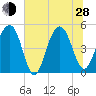 Clouter Creek North entrance tide chart for Friday, June 28, 2024