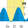 Clouter Creek North entrance tide chart for Saturday, June 29, 2024