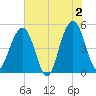 Clouter Creek North entrance tide chart for Sunday, June 2, 2024