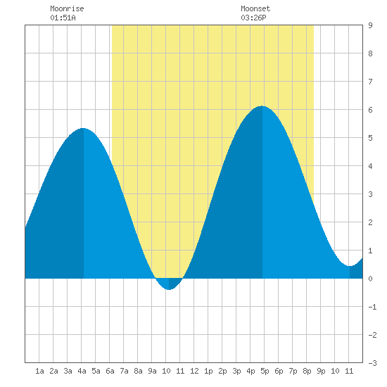 Clouter Creek North entrance tide chart for Sunday, June 30, 2024