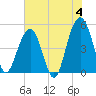 Clouter Creek North entrance tide chart for Tuesday, June 4, 2024