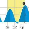 Clouter Creek North entrance tide chart for Wednesday, June 5, 2024