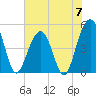 Clouter Creek North entrance tide chart for Friday, June 7, 2024