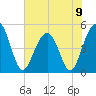 Clouter Creek North entrance tide chart for Sunday, June 9, 2024