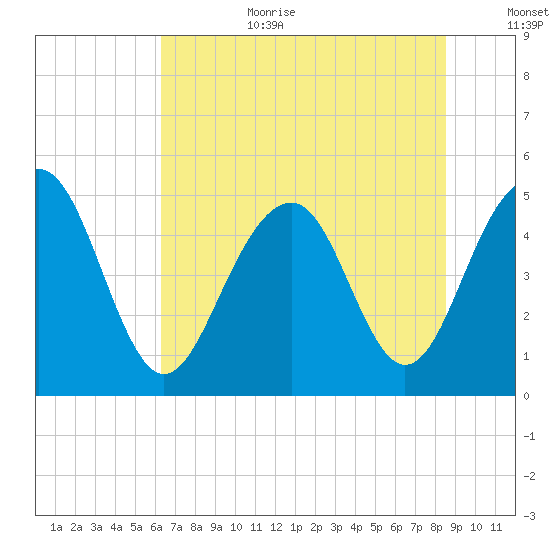 Clouter Creek North entrance tide chart for Wednesday, July 10, 2024