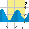 Clouter Creek North entrance tide chart for Friday, July 12, 2024