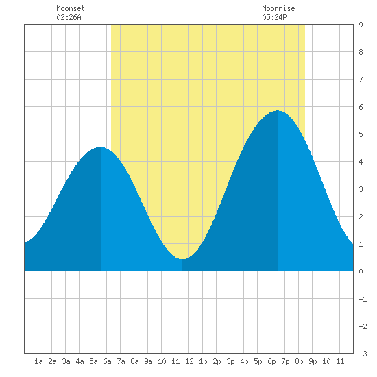 Clouter Creek North entrance tide chart for Wednesday, July 17, 2024