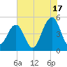 Clouter Creek North entrance tide chart for Wednesday, July 17, 2024