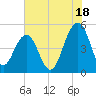 Clouter Creek North entrance tide chart for Thursday, July 18, 2024