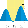 Clouter Creek North entrance tide chart for Monday, July 1, 2024