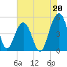 Clouter Creek North entrance tide chart for Saturday, July 20, 2024