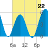 Clouter Creek North entrance tide chart for Monday, July 22, 2024