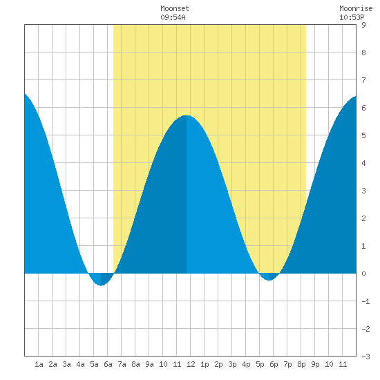 Clouter Creek North entrance tide chart for Wednesday, July 24, 2024