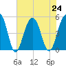 Clouter Creek North entrance tide chart for Wednesday, July 24, 2024