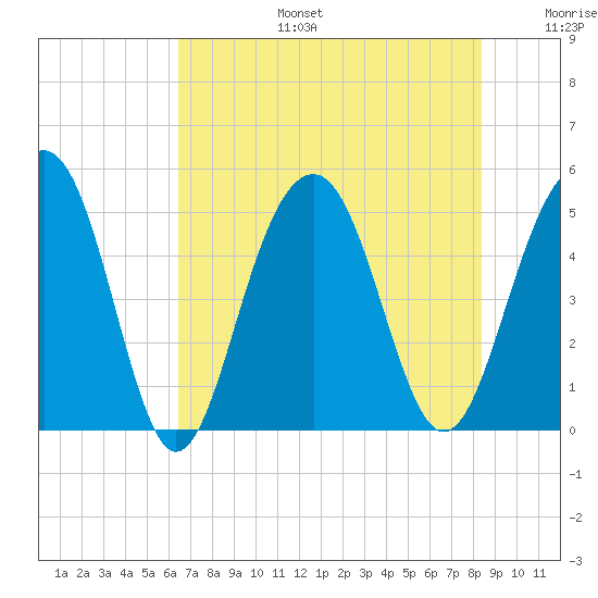 Clouter Creek North entrance tide chart for Thursday, July 25, 2024