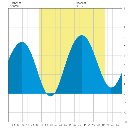 Clouter Creek North entrance tide chart for Sunday, July 28, 2024