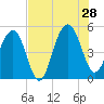 Clouter Creek North entrance tide chart for Sunday, July 28, 2024