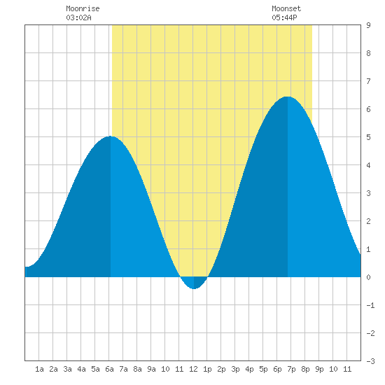 Clouter Creek North entrance tide chart for Tuesday, July 2, 2024