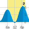 Clouter Creek North entrance tide chart for Tuesday, July 2, 2024