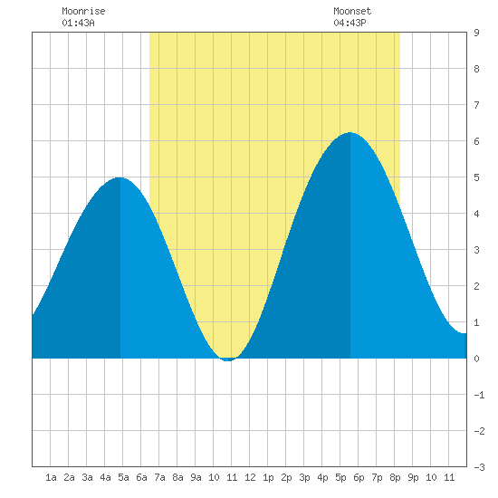 Clouter Creek North entrance tide chart for Tuesday, July 30, 2024