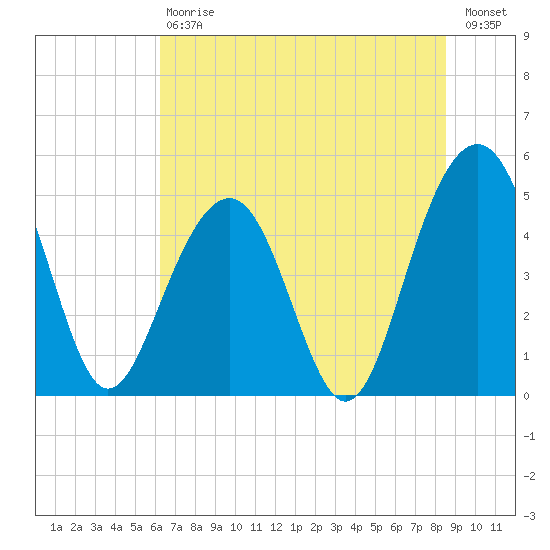 Clouter Creek North entrance tide chart for Saturday, July 6, 2024