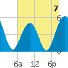Clouter Creek North entrance tide chart for Sunday, July 7, 2024