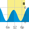 Clouter Creek North entrance tide chart for Monday, July 8, 2024
