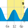 Clouter Creek North entrance tide chart for Tuesday, July 9, 2024