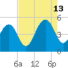 Clouter Creek North entrance tide chart for Tuesday, August 13, 2024