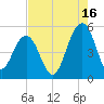 Clouter Creek North entrance tide chart for Friday, August 16, 2024