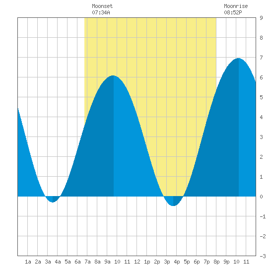 Clouter Creek North entrance tide chart for Tuesday, August 20, 2024