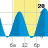Clouter Creek North entrance tide chart for Tuesday, August 20, 2024