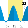 Clouter Creek North entrance tide chart for Thursday, August 22, 2024