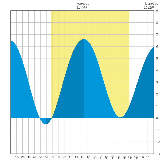 Clouter Creek North entrance tide chart for Friday, August 23, 2024