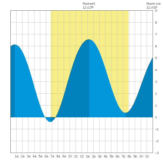 Clouter Creek North entrance tide chart for Saturday, August 24, 2024