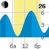 Clouter Creek North entrance tide chart for Monday, August 26, 2024
