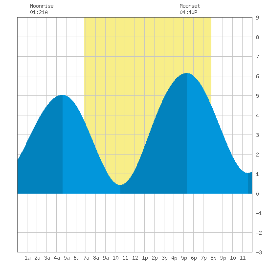 Clouter Creek North entrance tide chart for Wednesday, August 28, 2024
