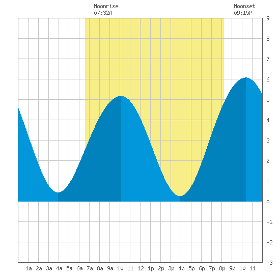 Clouter Creek North entrance tide chart for Monday, August 5, 2024