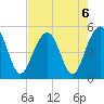 Clouter Creek North entrance tide chart for Tuesday, August 6, 2024