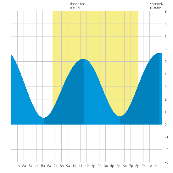 Clouter Creek North entrance tide chart for Wednesday, August 7, 2024