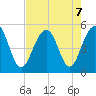 Clouter Creek North entrance tide chart for Wednesday, August 7, 2024