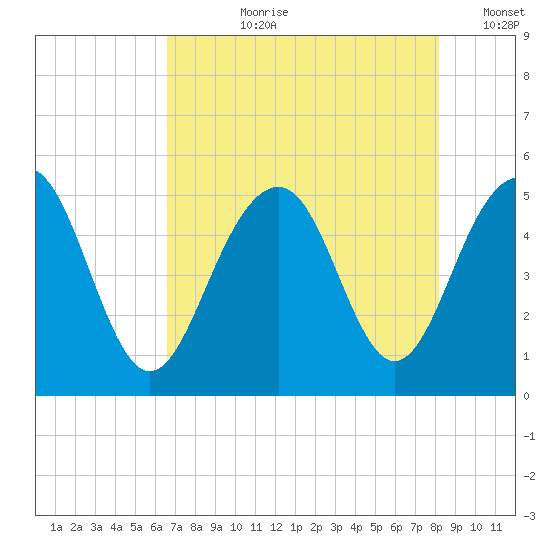 Clouter Creek North entrance tide chart for Thursday, August 8, 2024