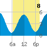 Clouter Creek North entrance tide chart for Thursday, August 8, 2024