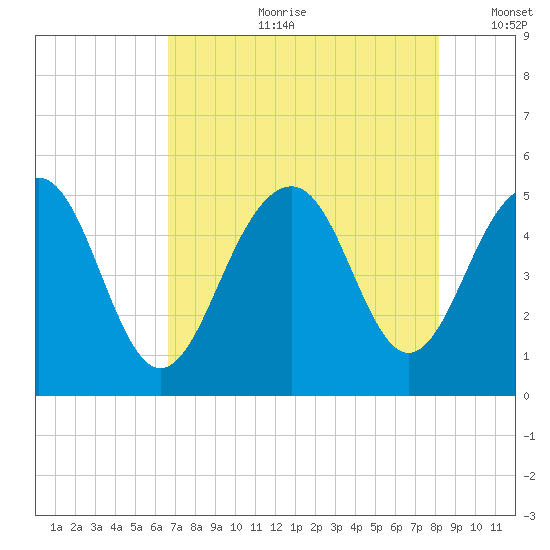 Clouter Creek North entrance tide chart for Friday, August 9, 2024